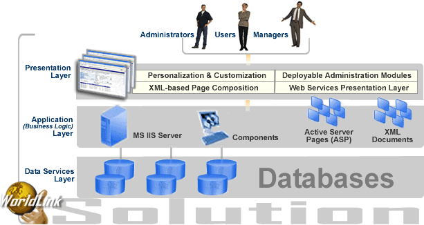 WorldLink N-tiered Architecture WorldLink N-tiered Architecture